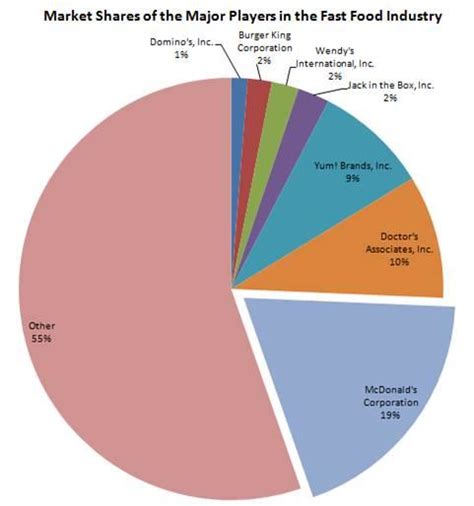 Market Share Of Fast Food Industry