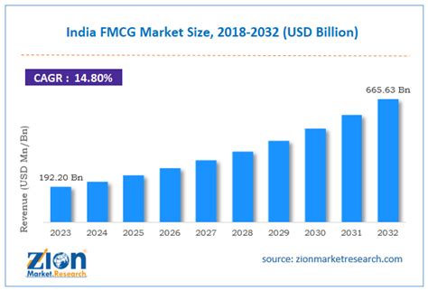 Market Share Of Fmcg In India
