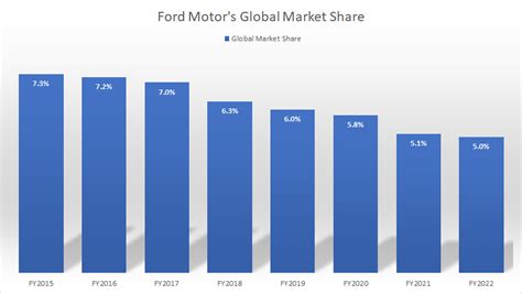 Market Share Of Ford Motor Company