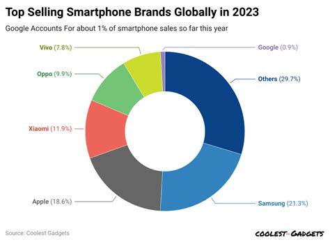 Market Share Of Google Pixel In India