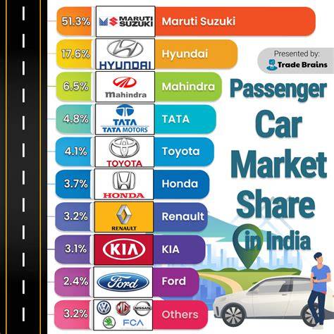 Market Share Of Honda Cars In India