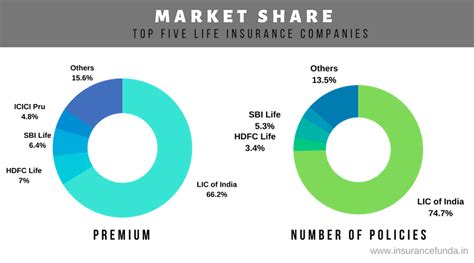 Market Share Of Insurance Companies In India