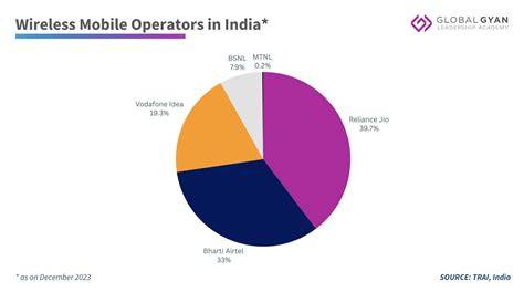 Market Share Of Jio