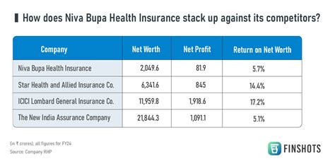 Market Share Of Niva Bupa Health Insurance