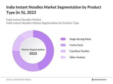 Market Share Of Noodles In India