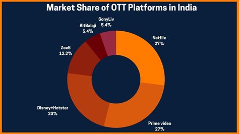 Market Share Of Ott Platforms In India