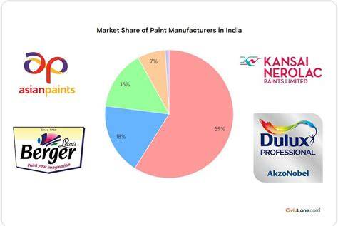 Market Share Of Paint Industry In India