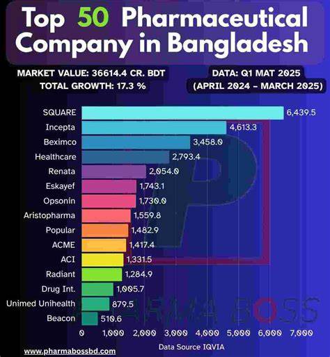 Market Share Of Pharmaceutical Companies In Bangladesh