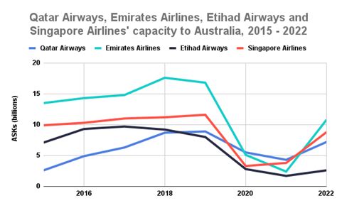 Market Share Of Qatar Airways