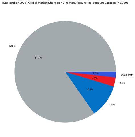 Market Share Of Qualcomm