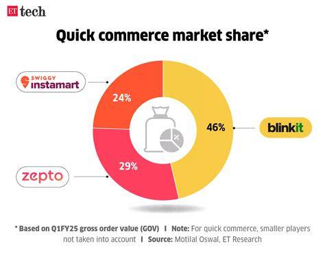Market Share Of Quick Commerce