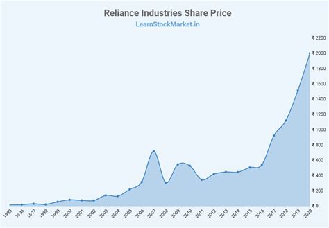 Market Share Of Reliance