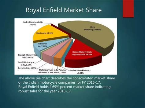Market Share Of Royal Enfield