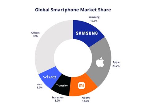 Market Share Of Samsung