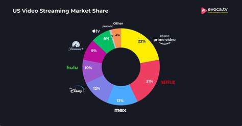 Market Share Of Streaming Services