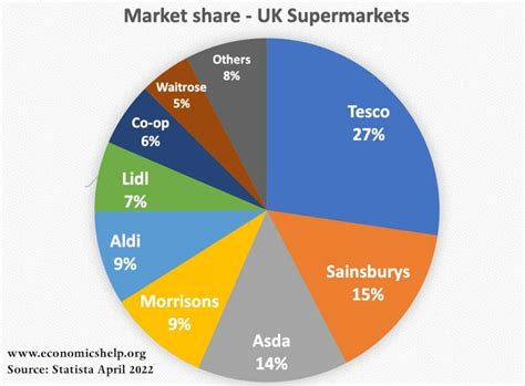 Market Share Of Supermarkets Uk