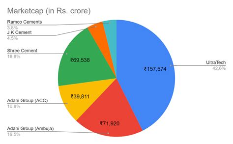 Market Share Of Ultratech Cement