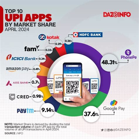 Market Share Of Upi Apps In India