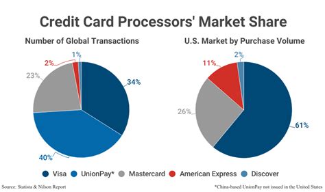 Market Share Of Visa And Mastercard