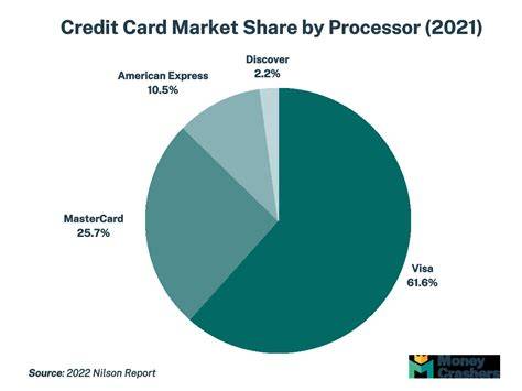 Market Share Of Visa Mastercard And Amex