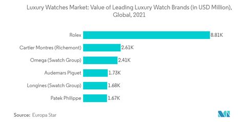 Market Share Of Watch Brands