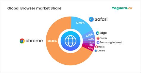 Market Share Of Web Browsers