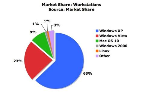Market Share Of Windows Vs Mac