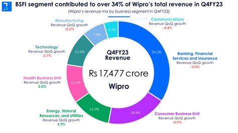 Market Share Of Wipro
