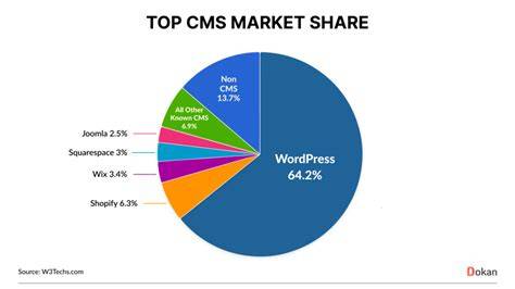 Market Share Of Wordpress