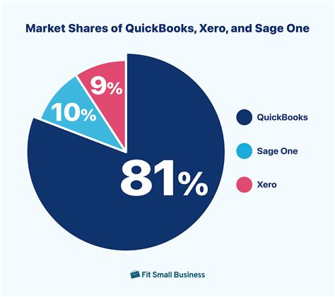 Market Share Of Xero