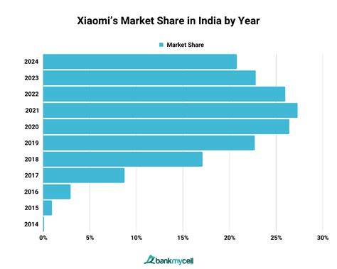 Market Share Of Xiaomi In India