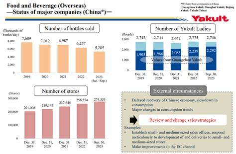 Market Share Of Yakult