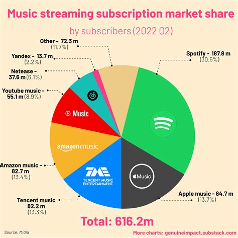 Market Share Of Youtube Music