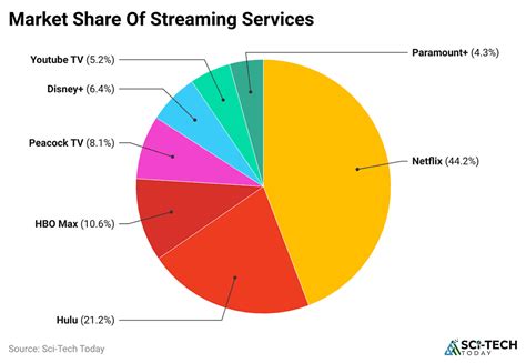 Market Share Of Youtube