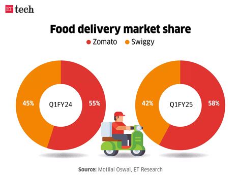 Market Share Of Zomato In India