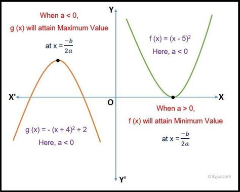 Maximum And Minimum Of Quadratic Equation