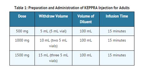 Maximum Dose Of Keppra For Adults