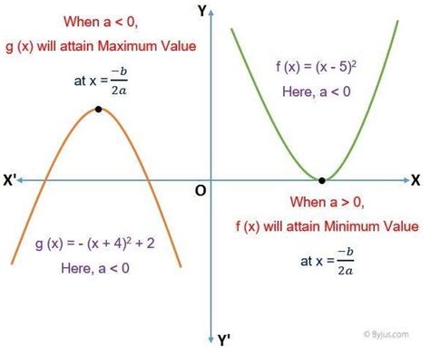 Maximum Of A Quadratic Equation