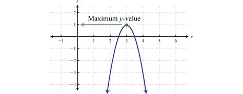 Maximum Of Graph