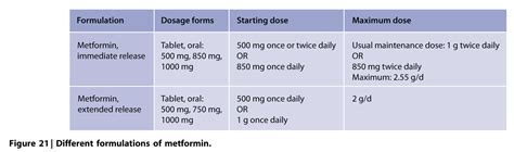 Maximum Of Metformin