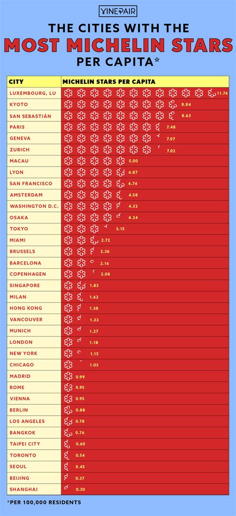 Maximum Of Michelin Stars