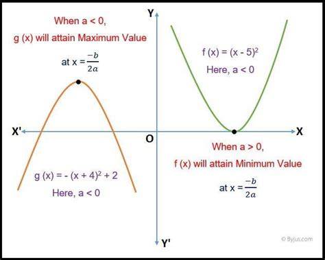 Maximum Of Quadratic Function
