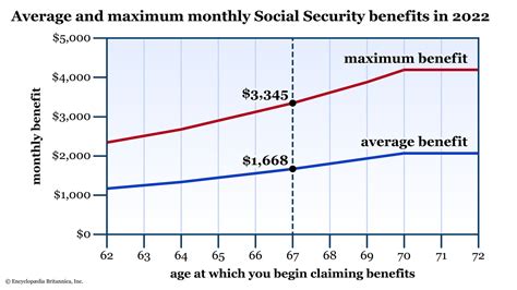 Maximum Of Social Security Benefits