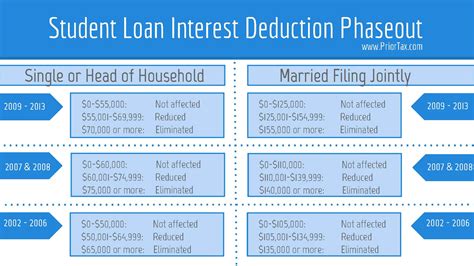 Maximum Of Student Loan Interest Deduction