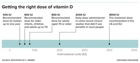 Maximum Of Vitamin D Per Day