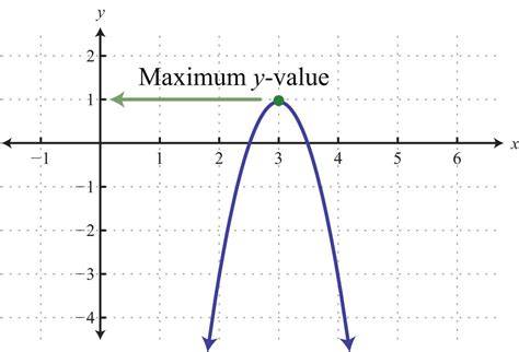 Maximum Y