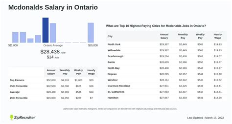 Mcdonalds Manager Pay Rate