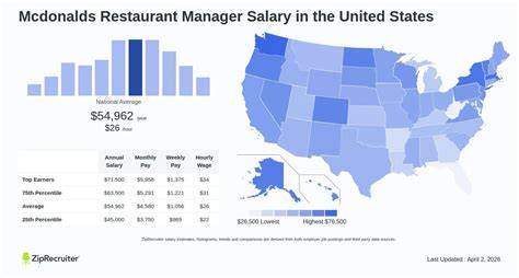 Mcdonald's Manager Salary