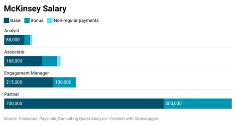 Mckinsey Consultant Salary