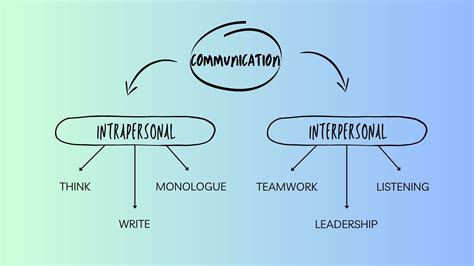 Meaning Interpersonal Communication